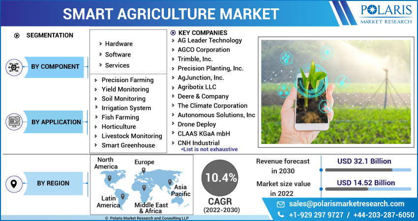 Smart Agriculture Market